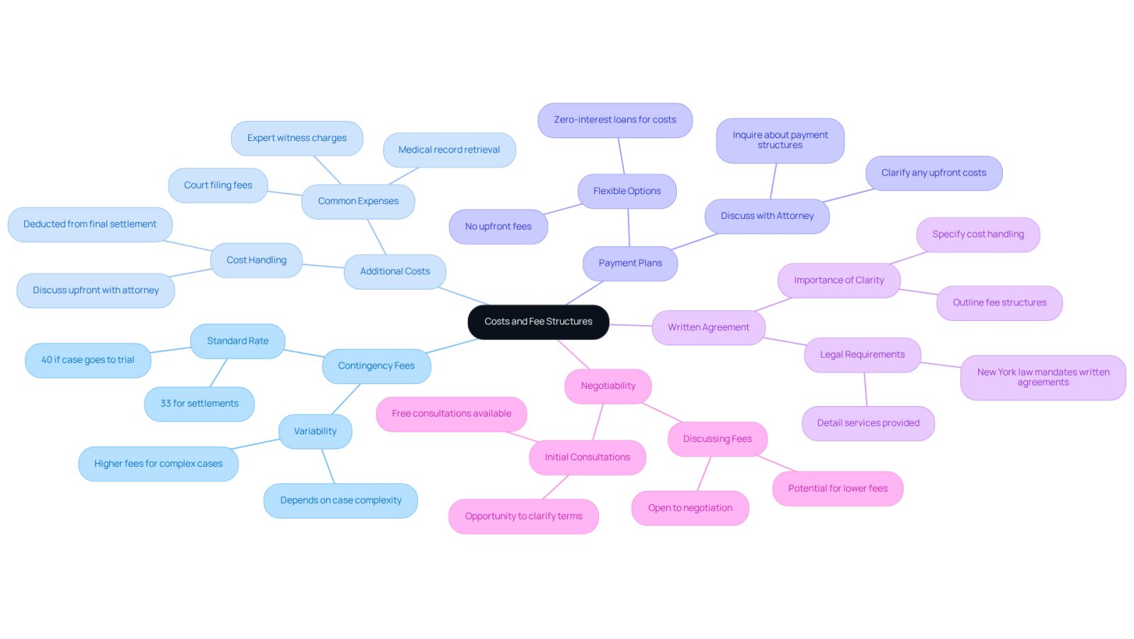 The center represents the main topic, while the branches show different aspects of costs and fees. Each sub-branch provides specific details to help you understand what to consider when hiring a lawyer.