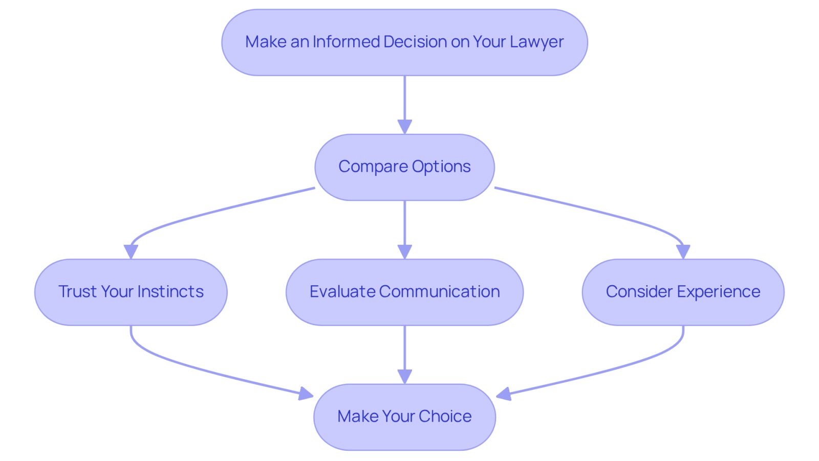 Follow the arrows to see the steps you should take when choosing a lawyer. Each box represents an important factor to consider, leading you to make the best decision for your situation.