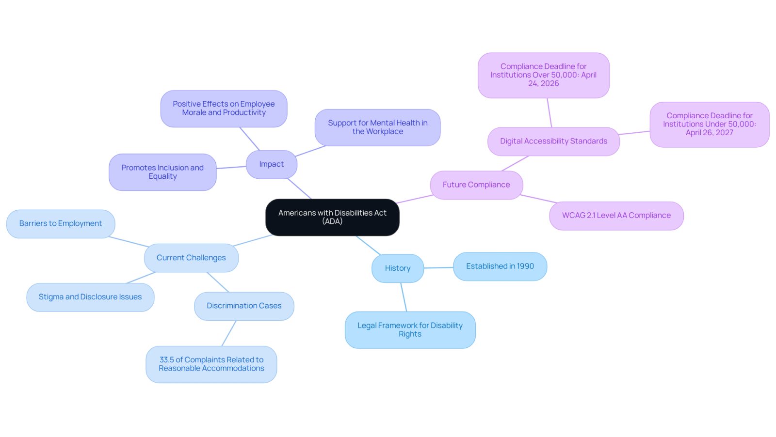 The central node represents the ADA, with branches showing its history, challenges, impact, and future requirements. Each branch highlights important aspects, making it easy to see how they relate to the overall goal of promoting equality and inclusion.