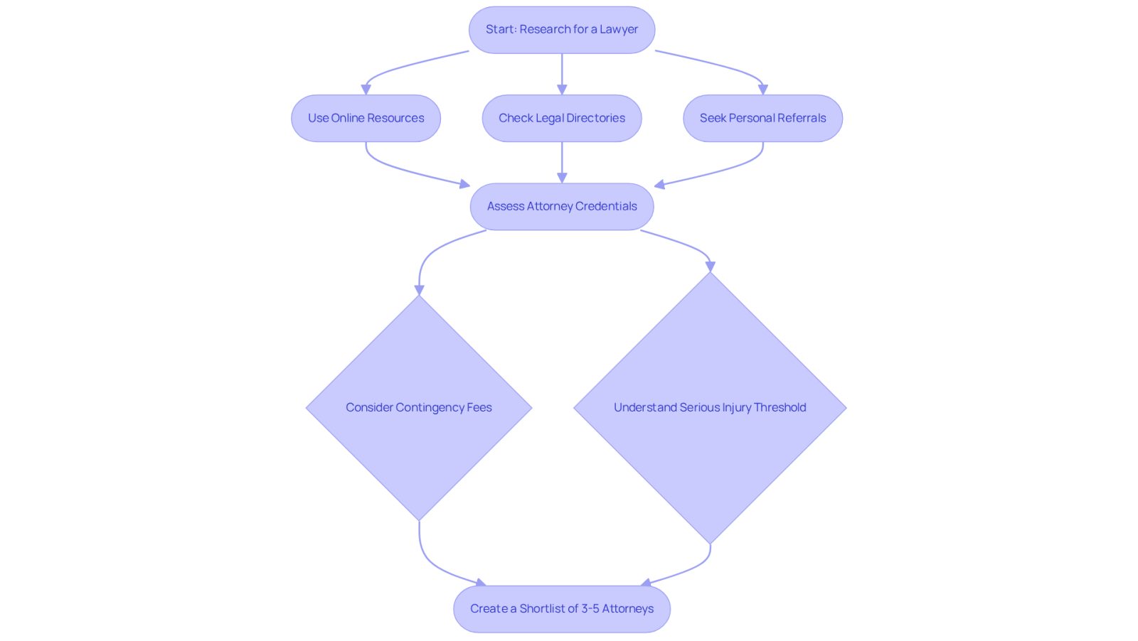 Follow the arrows to see each step in the process of finding a lawyer. Each box represents an action you should take, and the decision box highlights important considerations before making your shortlist.