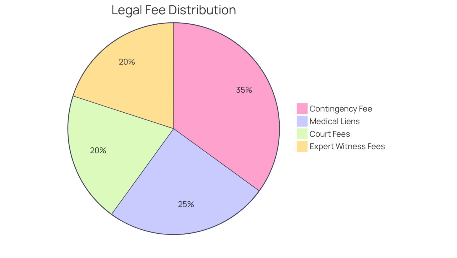 Each slice of the pie shows a different part of the total costs you might encounter. The larger the slice, the more significant that cost is in relation to your overall expenses.