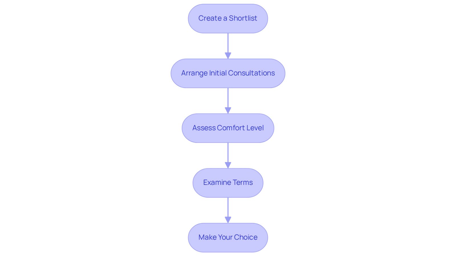Follow the arrows to see the steps you should take when selecting a lawyer. Each box represents a key action in the process, guiding you through making an informed decision.