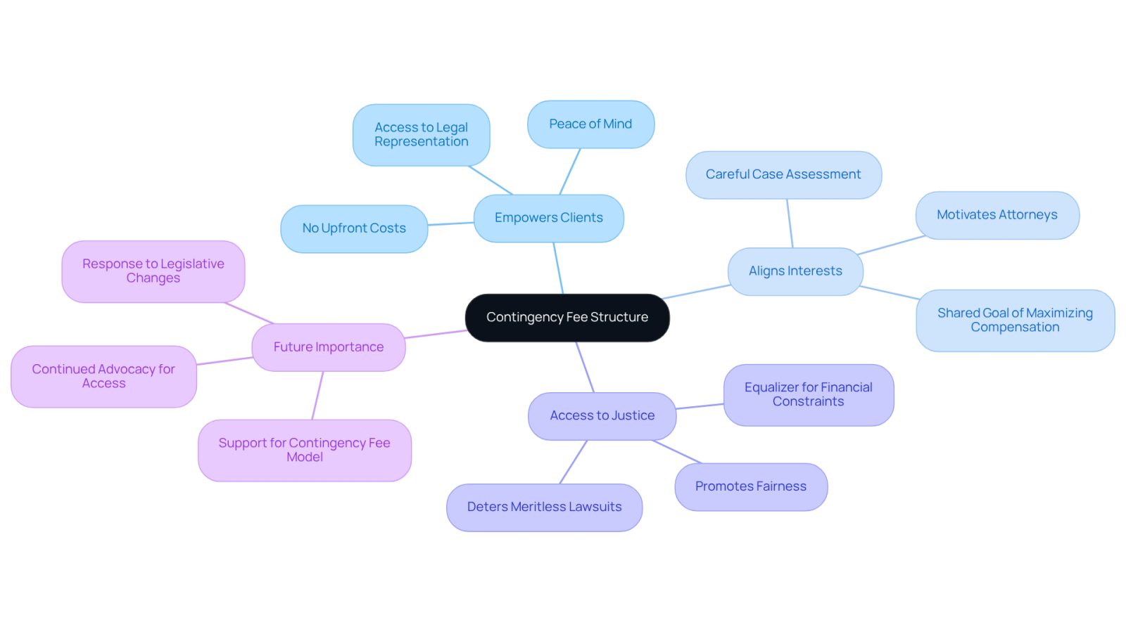 The central node represents the main idea, while the branches show the key benefits and implications of the contingency fee model. Each branch connects to specific points that elaborate on how this structure impacts access to legal representation.