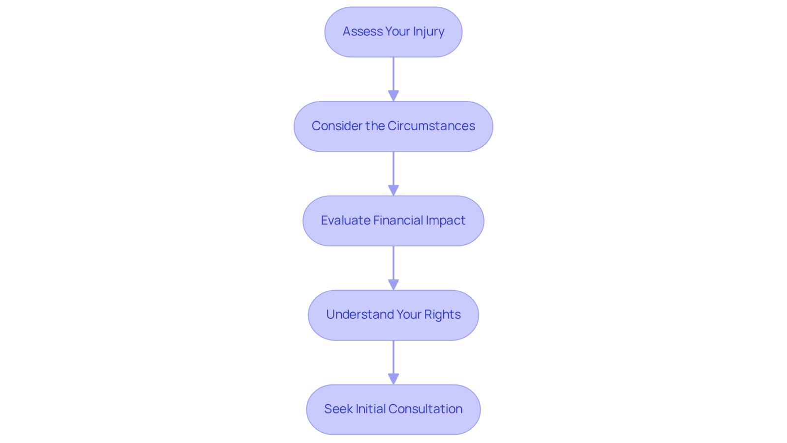 Follow the arrows from the top to the bottom to see the steps you should take to determine if you need a lawyer after a construction accident. Each box represents a key consideration, helping you make an informed decision.