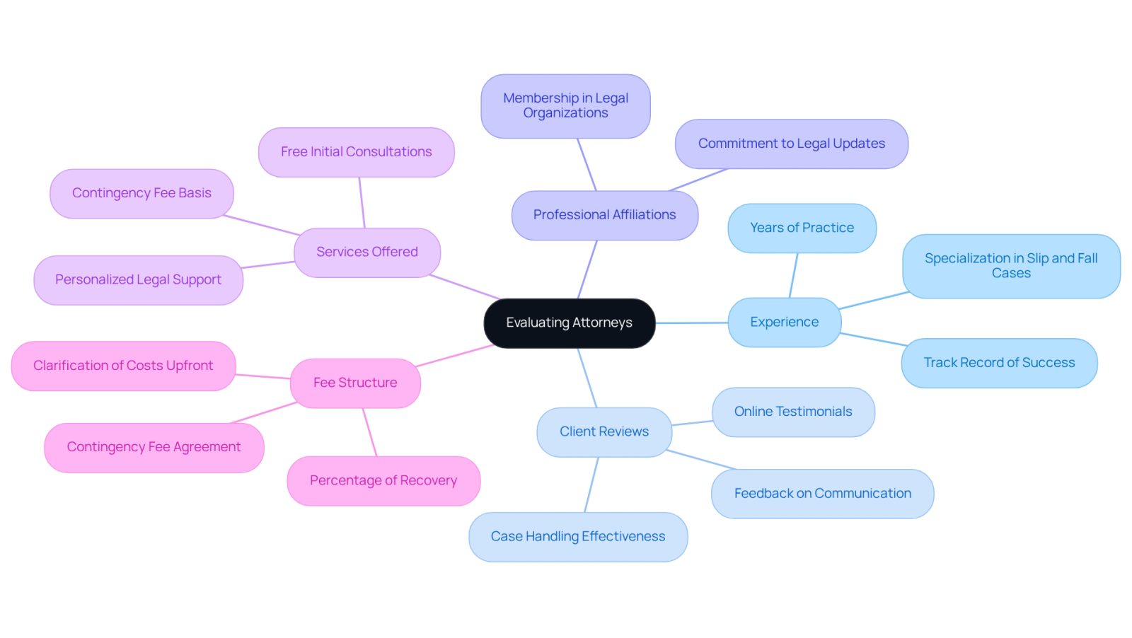 The central node represents the main topic of evaluating attorneys, while the branches show the key factors to consider. Each sub-branch provides specific details that can help you make an informed decision.