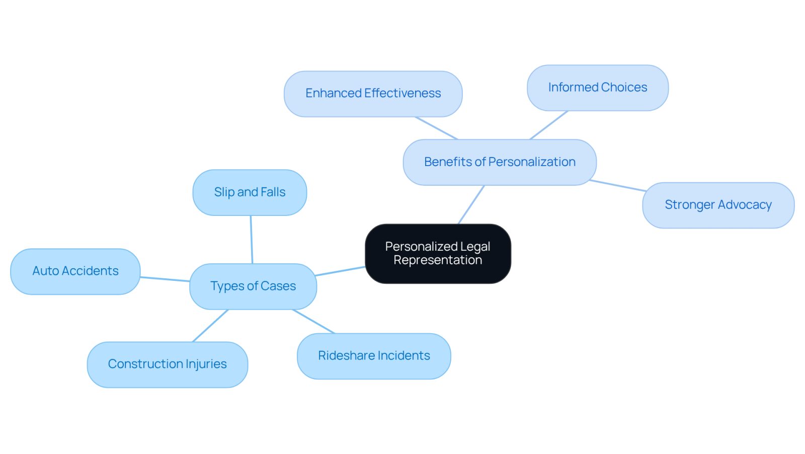 Start at the center with the main idea of personalized legal representation, then explore the different types of cases and the benefits of tailoring strategies to individual needs.