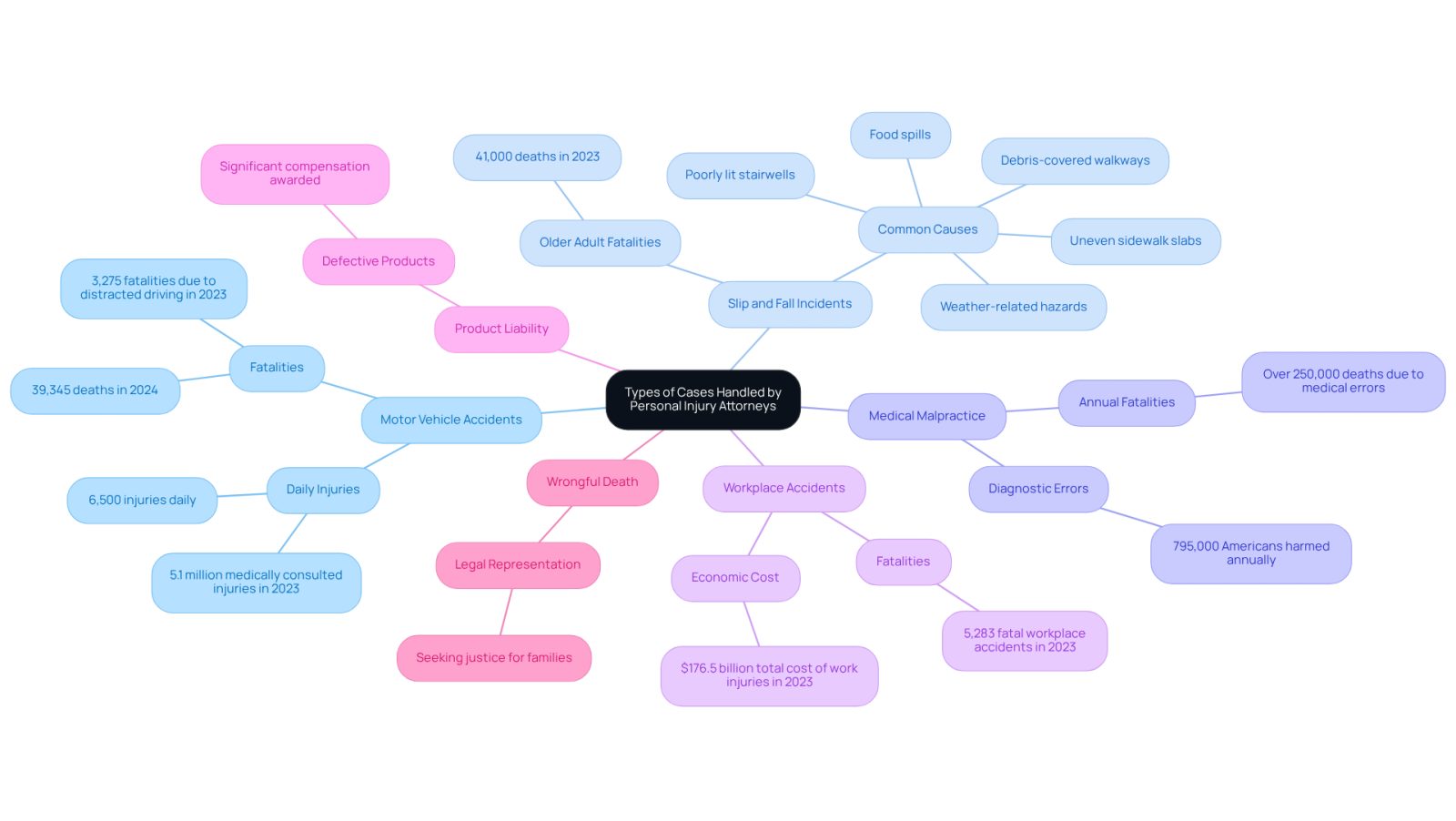 The central node represents the main topic, while each branch shows a different type of case. Follow the branches to see specific details and statistics related to each case type.