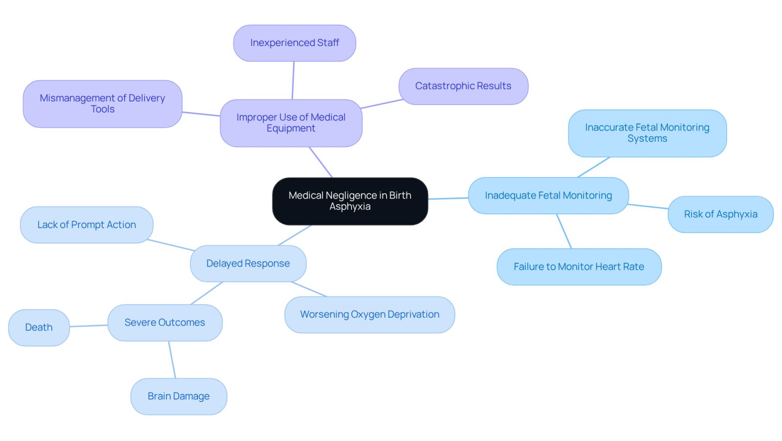 This mindmap starts with the central theme of medical negligence and branches out into three main factors that can lead to birth asphyxia. Each factor has its own details explaining how it contributes to the risk, helping parents understand the complexities involved.