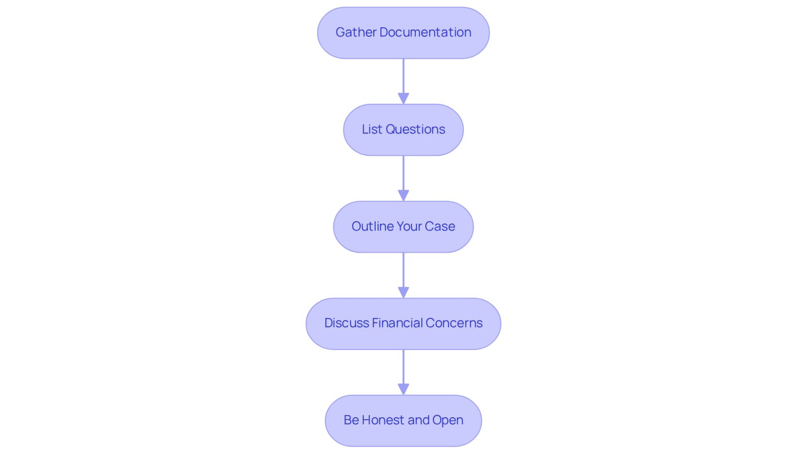 Each box represents a step you should take before meeting with your lawyer. Follow the arrows to see the order in which to prepare, ensuring you cover all important aspects for a productive consultation.
