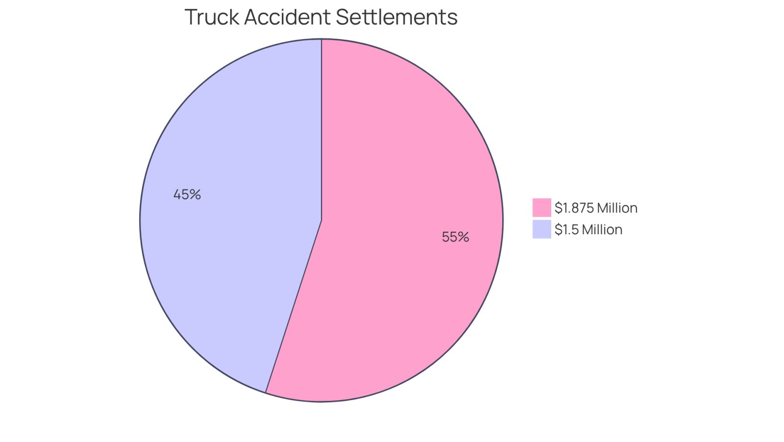 Each slice of the pie shows the amount awarded in significant truck accident cases. The larger the slice, the more substantial the settlement, helping you see how these cases compare to the average settlement amount.