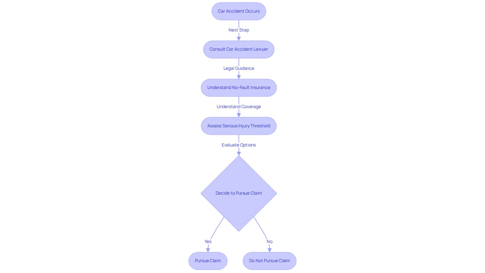 Follow the arrows to see the steps you should take after a car accident. Each box represents a key action or decision point in understanding your legal rights and options.