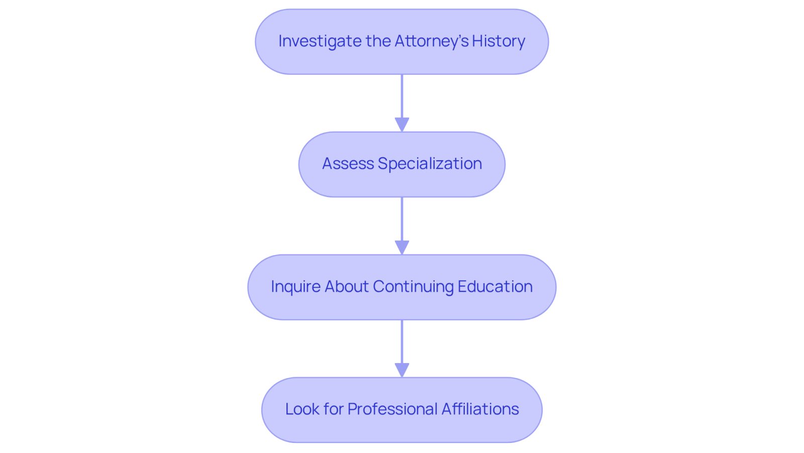 Each box represents a step in your journey to find the right attorney. Follow the arrows to see what you should do next at each stage.