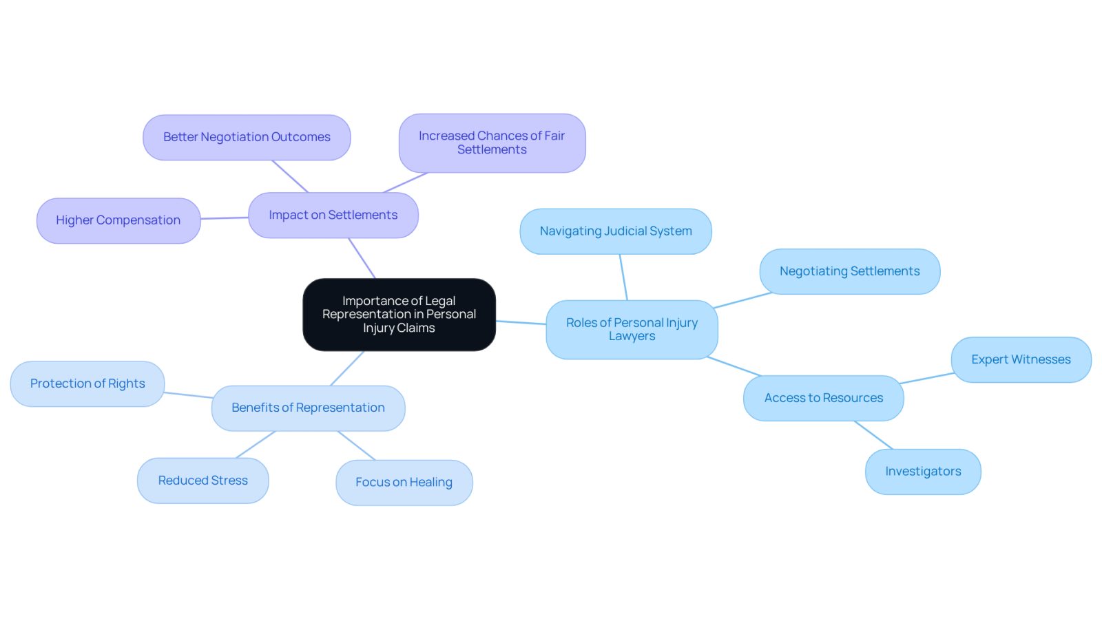 This mindmap illustrates how personal injury lawyers support claimants. Start at the center to see the main theme, then follow the branches to explore their roles, the benefits they provide, and how they impact the outcomes of claims.