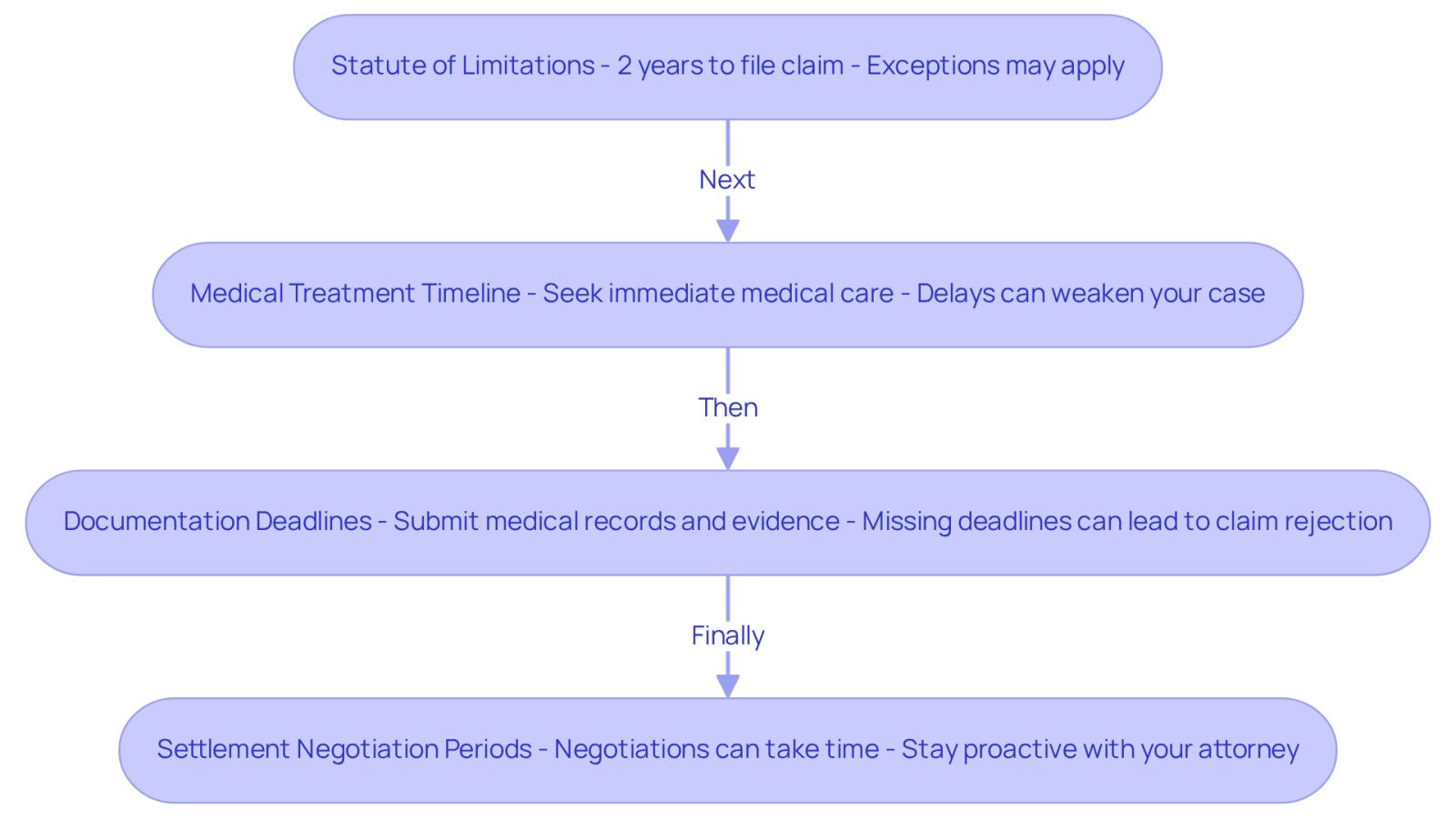 Each box represents a crucial step you need to take after an accident. Follow the arrows to see the order of actions and remember that timing is key to protecting your rights.