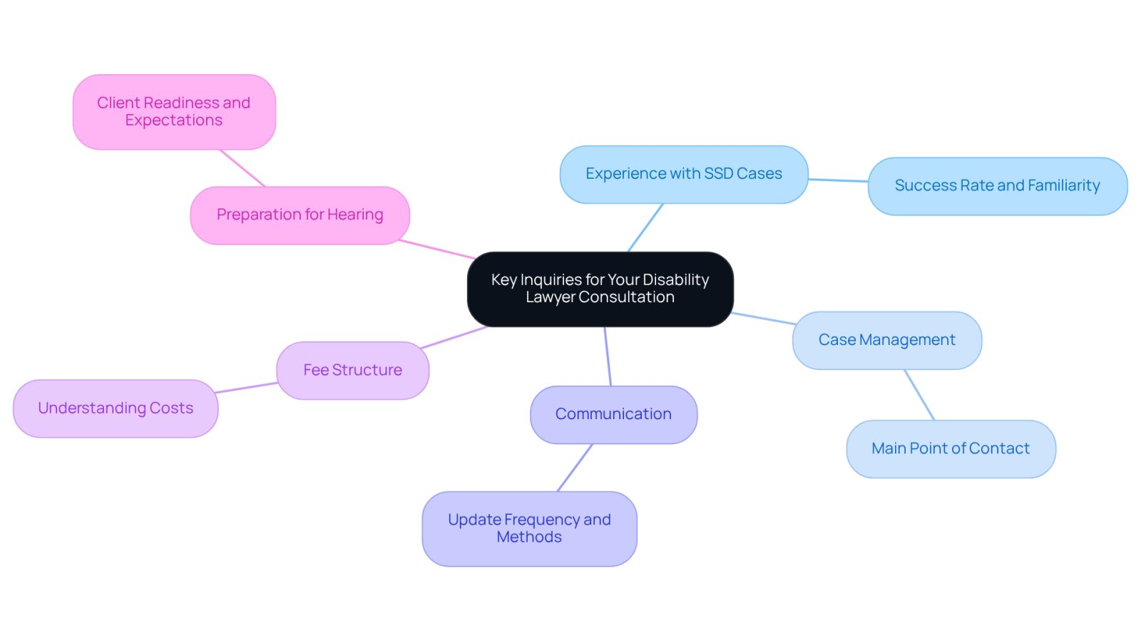 The center represents the main topic, and each branch shows a crucial question to ask your lawyer. The descriptions help you understand why each question is important.