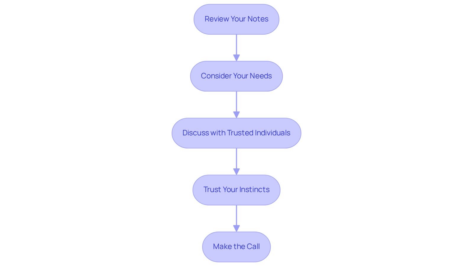 Each box represents a step in your journey to find the right attorney. Follow the arrows to see how to move from one step to the next, ensuring you make a well-informed decision.