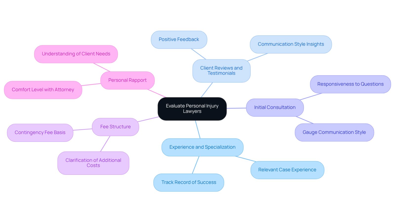 Start at the center with the main topic, then follow the branches to explore each criterion. Each branch represents an important factor to consider when choosing a lawyer, helping you make an informed decision.