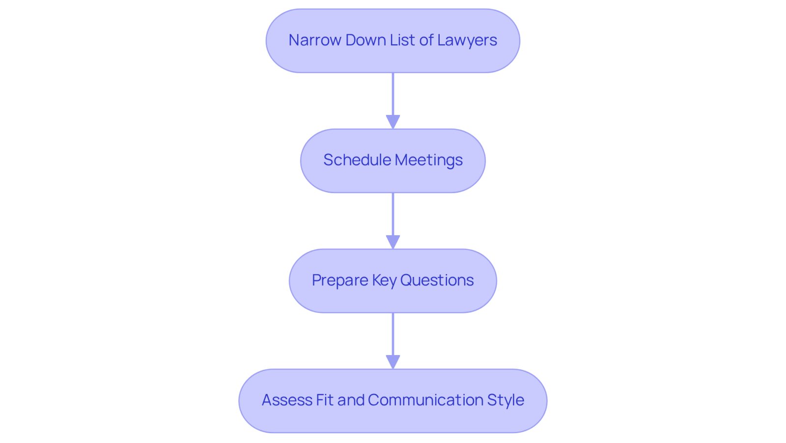 Follow the arrows to see the steps in selecting a lawyer. Start by narrowing down your options, then schedule meetings, prepare your questions, and assess how well each lawyer fits your needs.