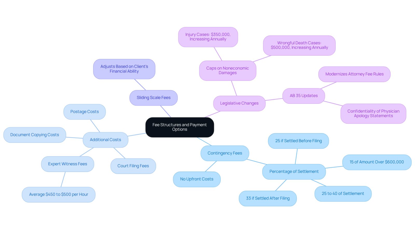 The central node represents the main topic, while the branches show different aspects of payment options. Each branch provides details about specific fees and arrangements, helping you understand what to expect when hiring a lawyer.