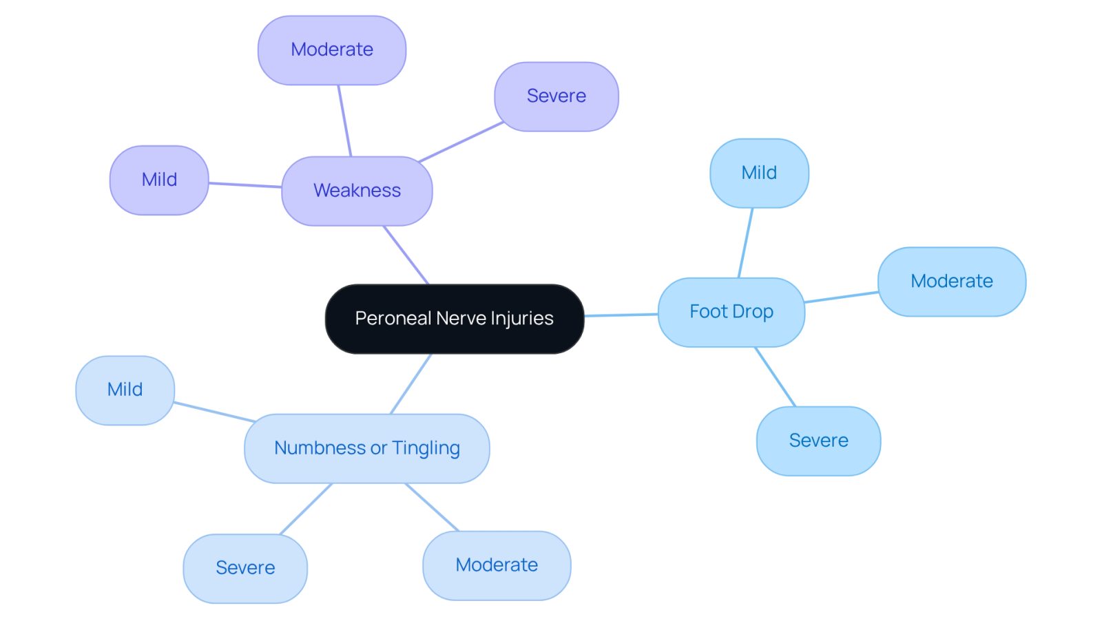 The central node represents the overall condition, while the branches show specific symptoms and their severity levels. Follow the branches to understand how each symptom can vary and impact daily life.