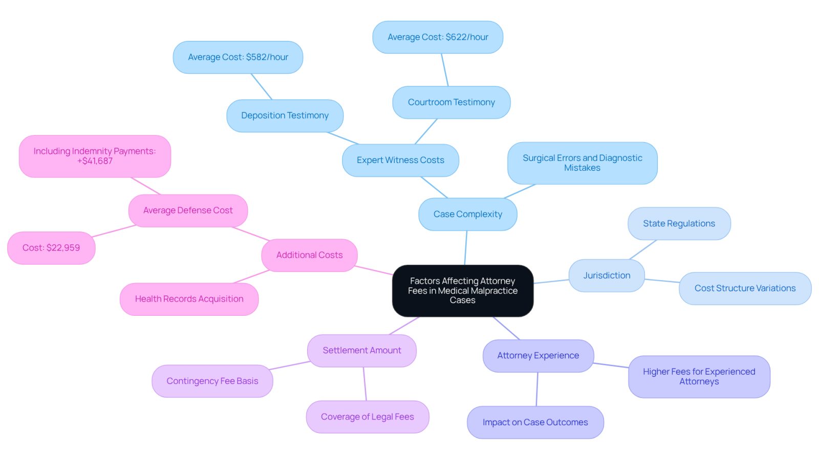 The central node represents the main topic, while each branch shows a different factor that affects attorney fees. The sub-branches provide more details or examples related to each factor, helping you understand how they contribute to overall costs.