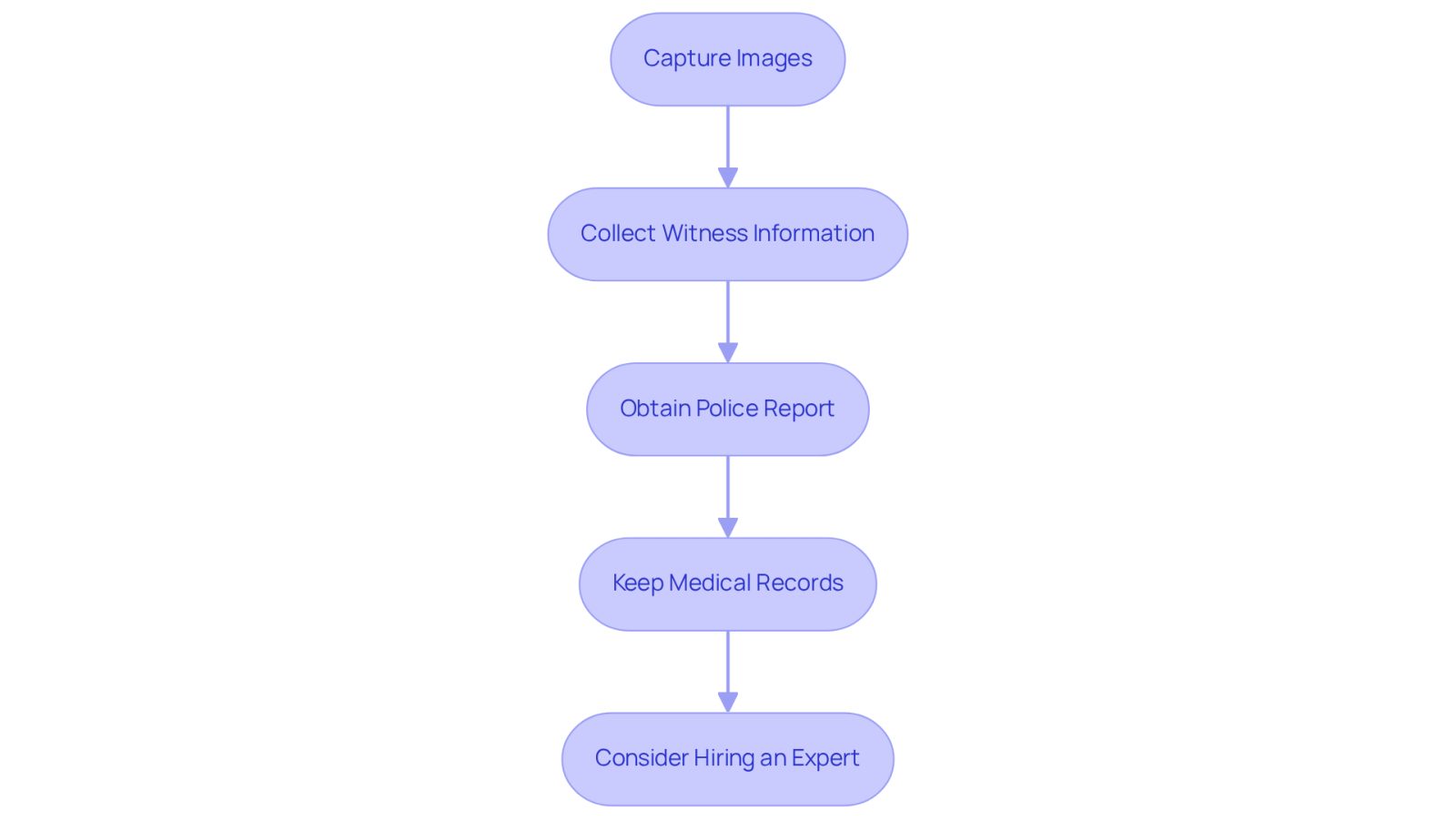 Follow the arrows to see the steps you should take after an accident. Each box represents an important action that can help you gather the evidence you need for your case.