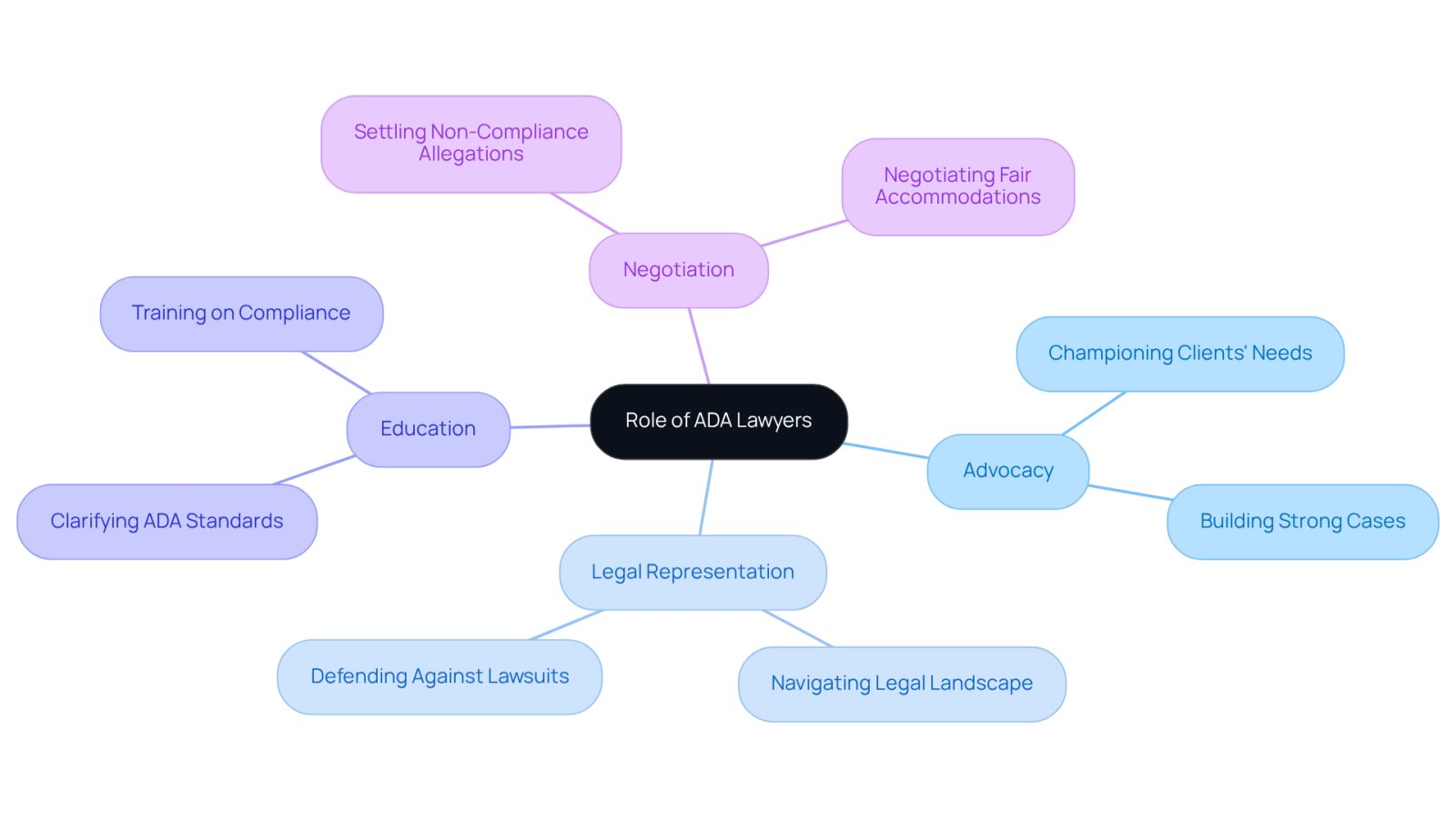 Start at the center with the main role of ADA lawyers, then explore each branch to see how they advocate for individuals with disabilities through various functions. Each color represents a different aspect of their role.