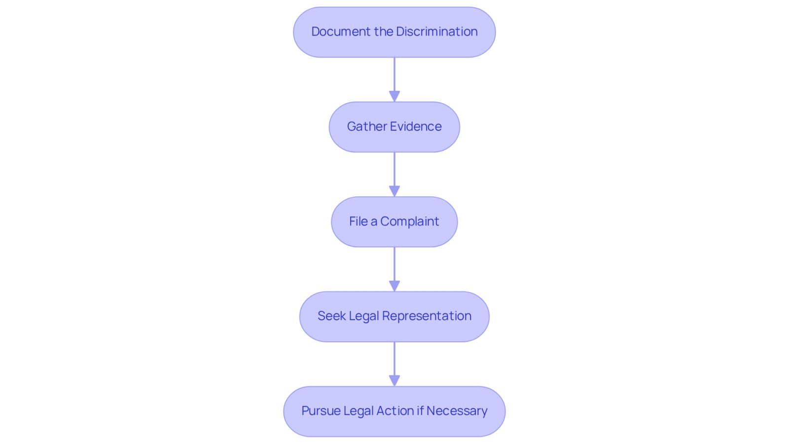 Each box represents a step in the process of filing a claim. Follow the arrows to see how to move from documenting your experience to potentially pursuing legal action.