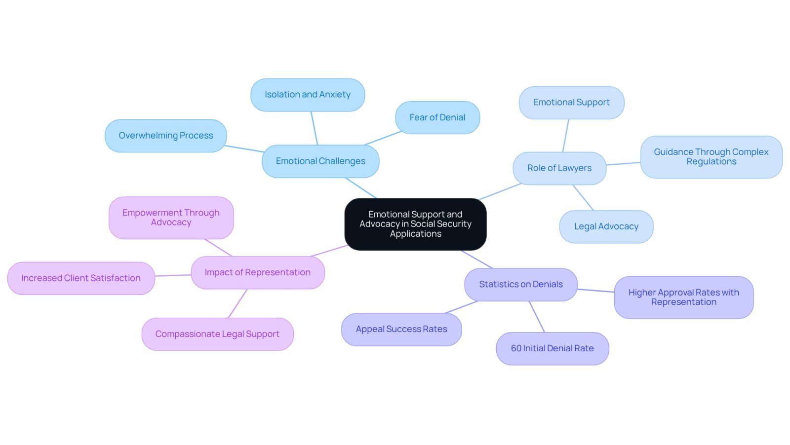 The central idea represents the importance of emotional support and advocacy, with branches showing related topics. Each branch highlights different aspects of the application process and the role of lawyers, helping you understand how they contribute to a more positive experience.