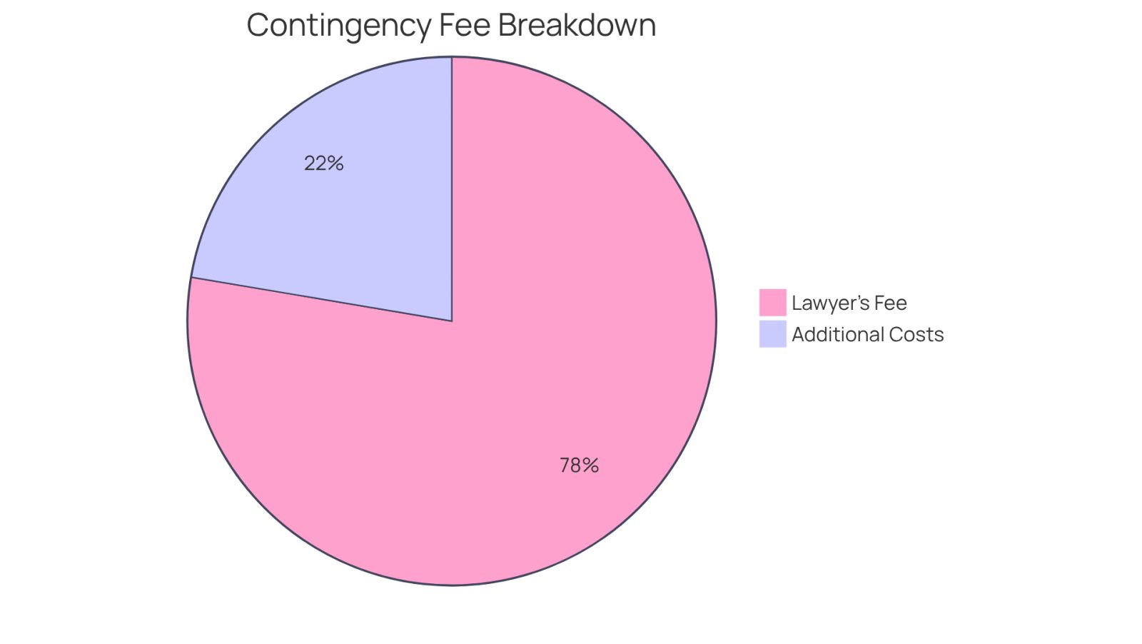 This pie chart shows how your settlement might be divided. The larger slice represents the lawyer's fee, which can be between 33% and 40%, while the smaller slices represent other costs that may come up during your case. The bigger the slice, the more of your settlement goes to that category.