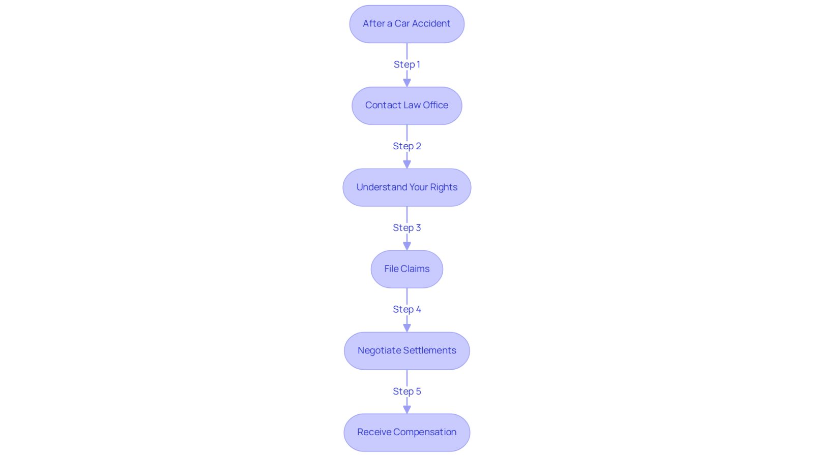 Follow the arrows to see what steps to take after an accident. Each box represents an important action to help you navigate the legal process smoothly.