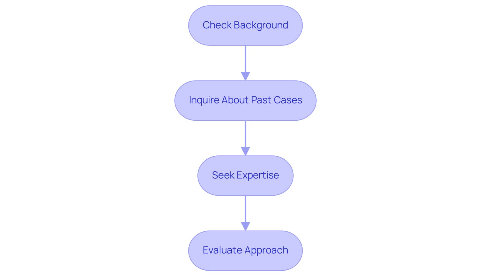 Follow the arrows from one step to the next to see how to evaluate a lawyer's experience and specialization. Each box gives you a clear action to take in your search for the right attorney.