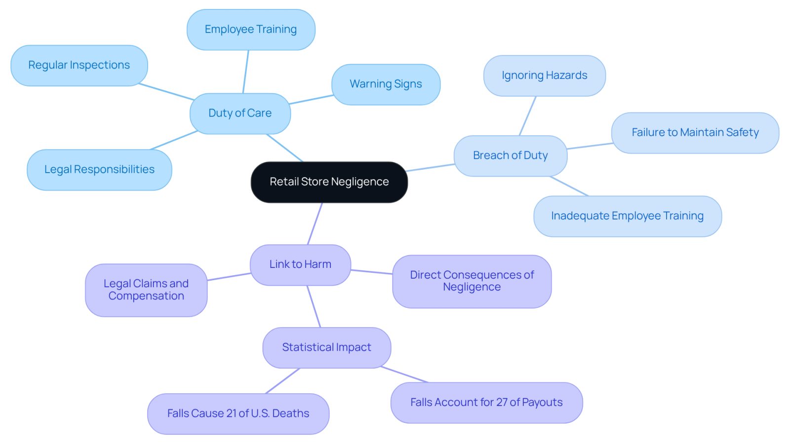 This mindmap starts with the main idea of retail store negligence at the center. From there, you can explore the key elements that define it, helping you see how they connect and contribute to the overall understanding of legal responsibilities in retail.