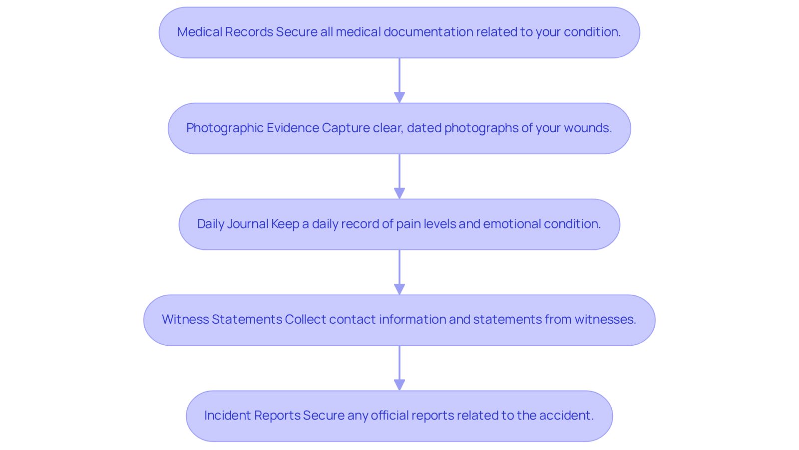 This flowchart guides you through the essential steps to document your injury. Start at the top and follow the arrows down to see what you need to do at each stage. Each box explains a specific action you should take to strengthen your case.