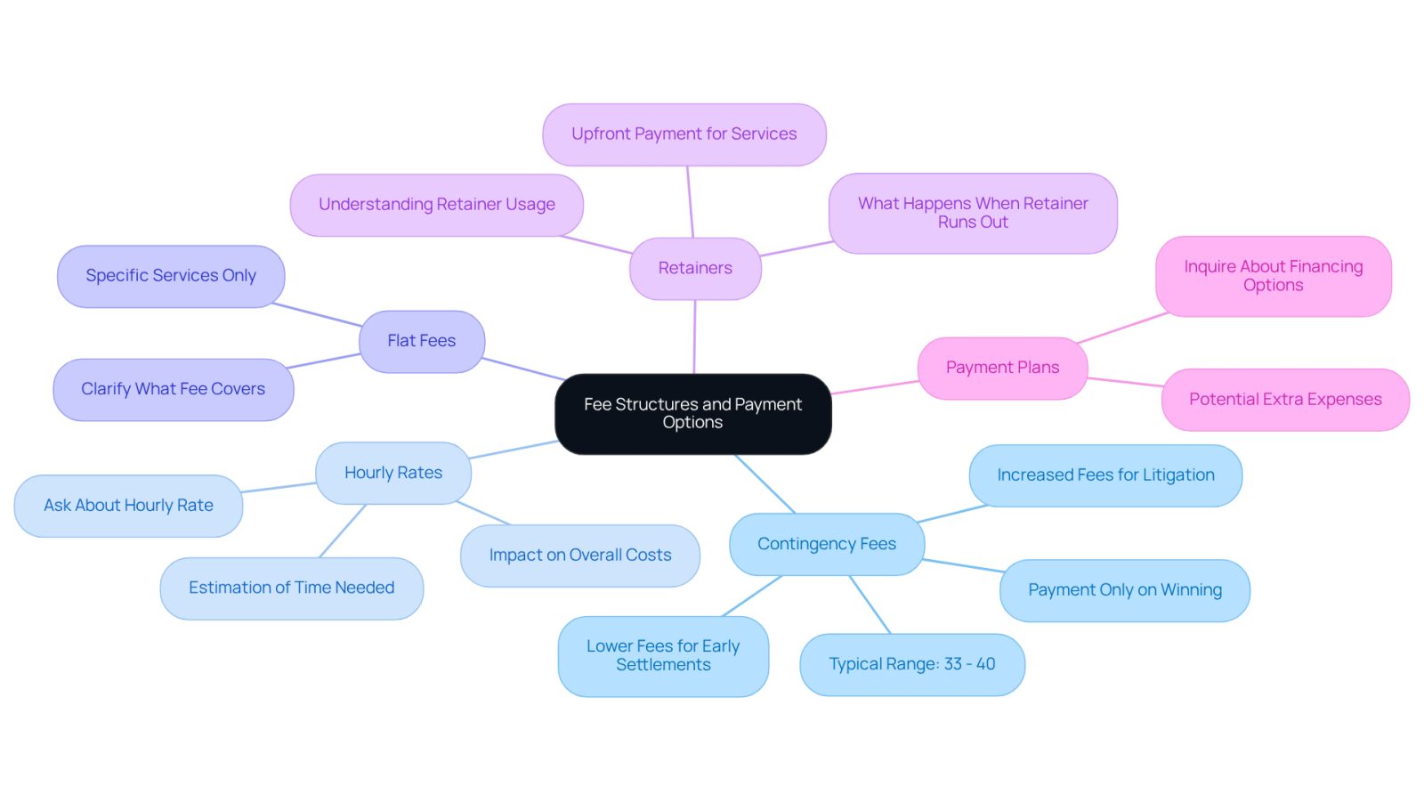 The center shows the main topic of fee structures, and each branch represents a different payment option. Follow the branches to learn about each type and what to consider when hiring an attorney.
