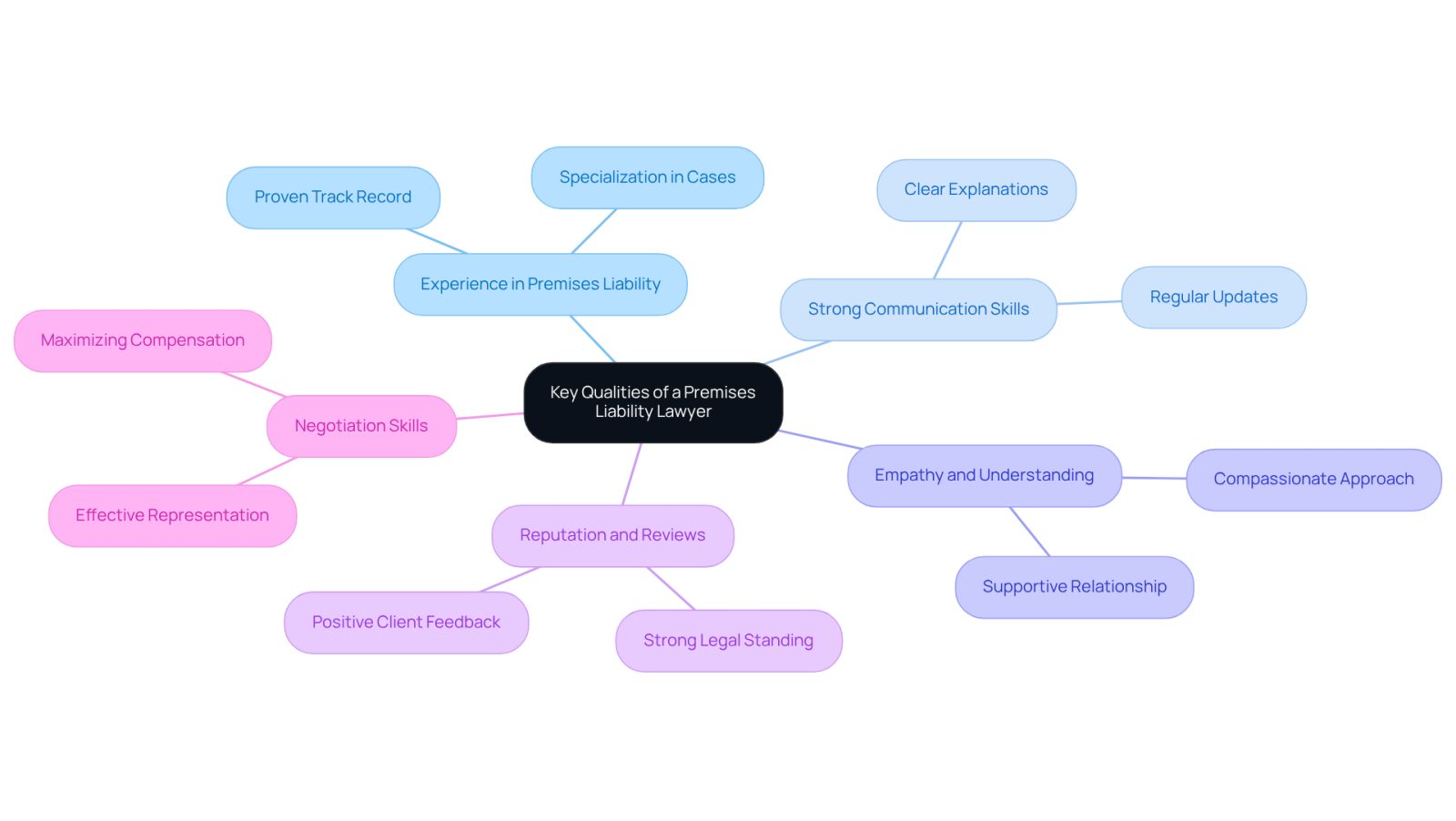 This mindmap highlights the essential qualities to look for in a premises liability lawyer. Each branch represents a key quality, and the sub-branches explain why these traits matter. Use this map to guide your search for the right legal professional.