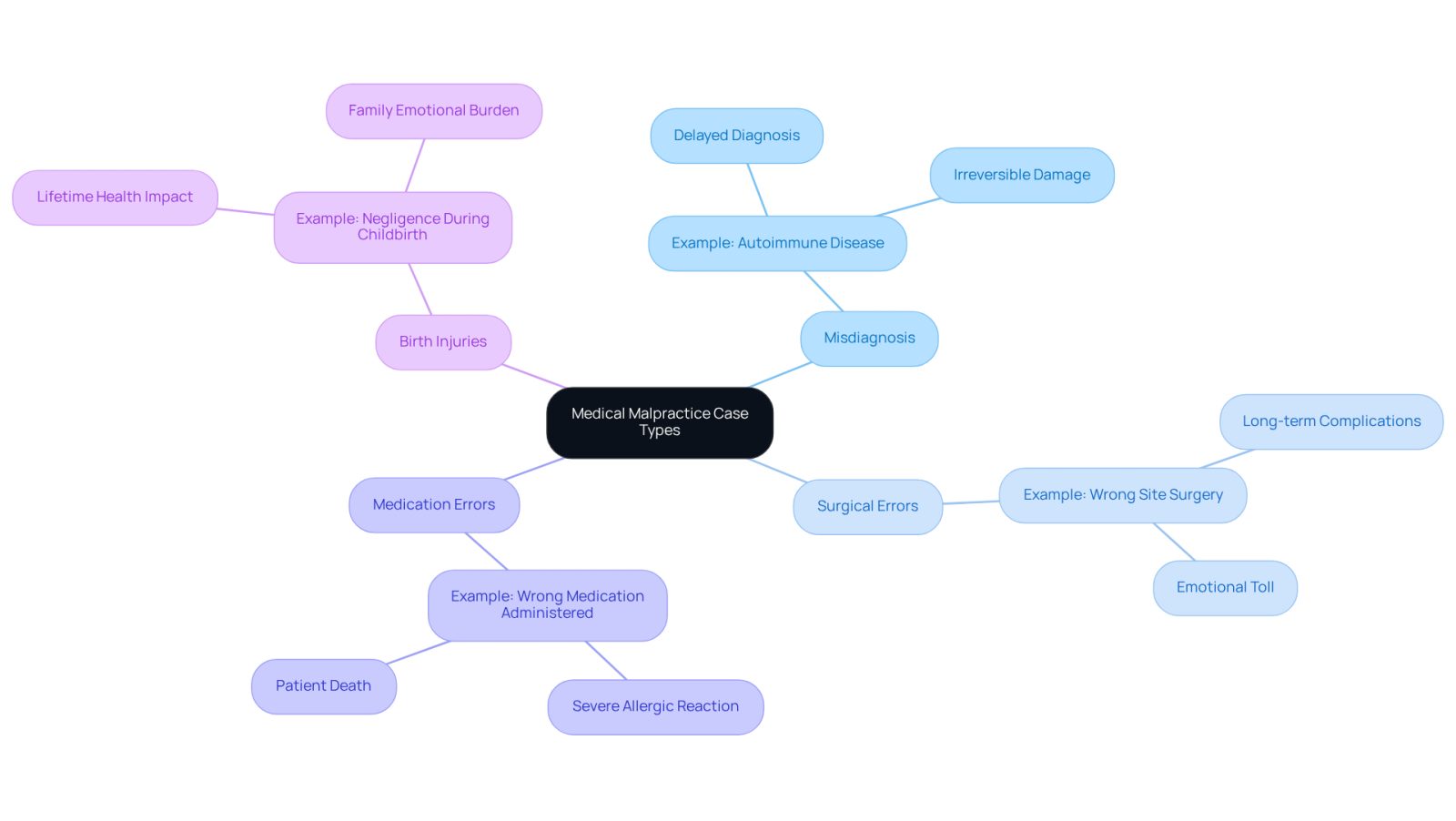 The center represents the main topic of medical malpractice, while the branches show different types of malpractice. Each category includes examples to illustrate the impact of these errors.