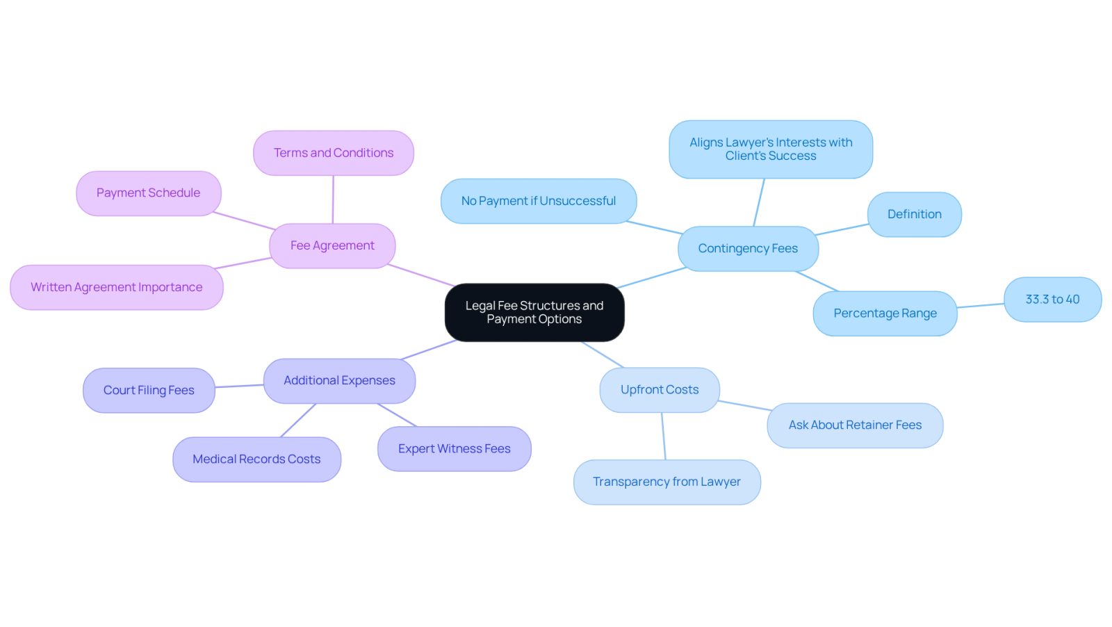 This mindmap helps you navigate the different aspects of legal fees. Start at the center with the main topic, then follow the branches to explore each category and its details. Each color represents a different aspect of the fee structure, making it easy to see how they relate to one another.