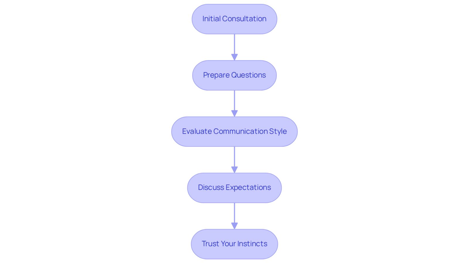 Each box represents a step in your journey to find the right lawyer. Follow the arrows to see how each step leads to the next, helping you make an informed decision.
