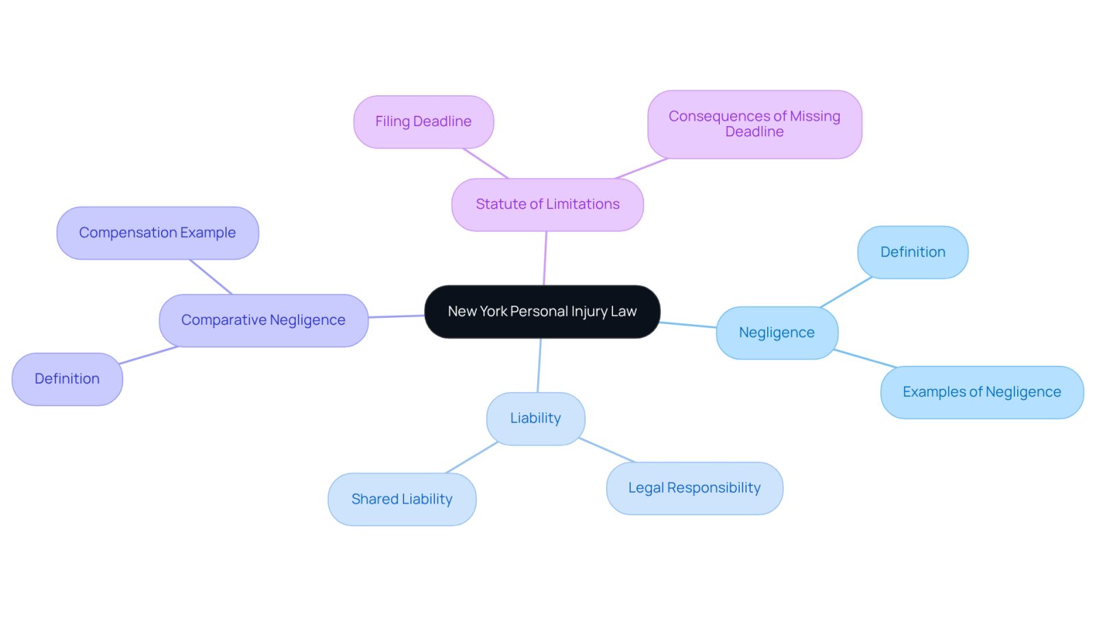 The central node represents the main topic, while the branches show important concepts. Each branch explains a key idea that helps you understand how personal injury law works in New York.