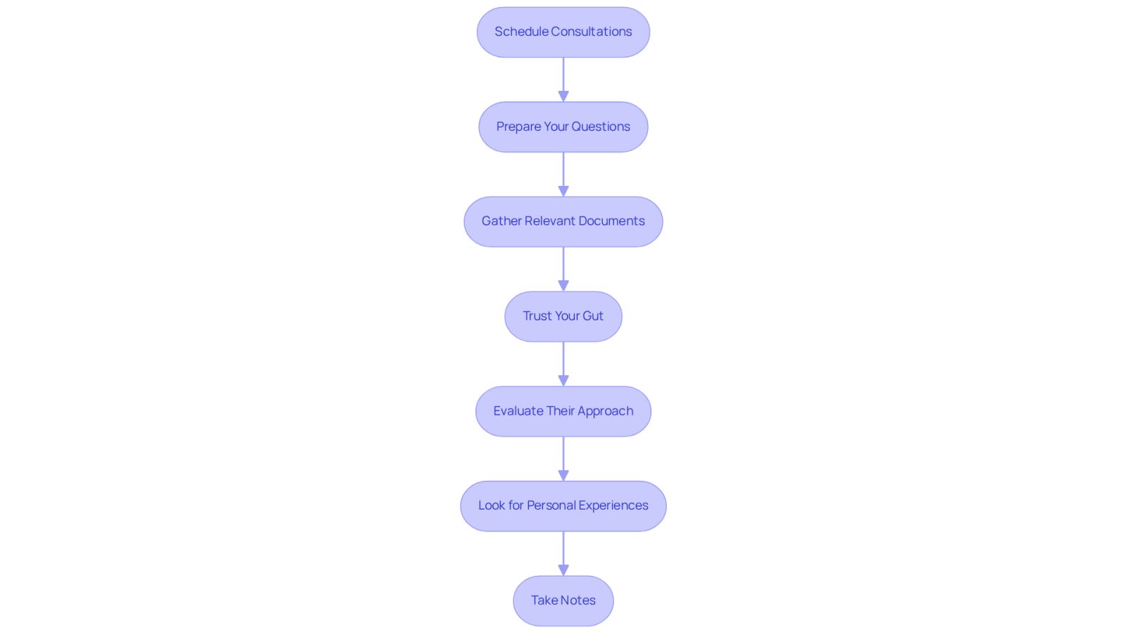 This flowchart guides you through the essential steps to take before meeting with an attorney. Each box represents a key action to help you feel prepared and confident during your consultations.