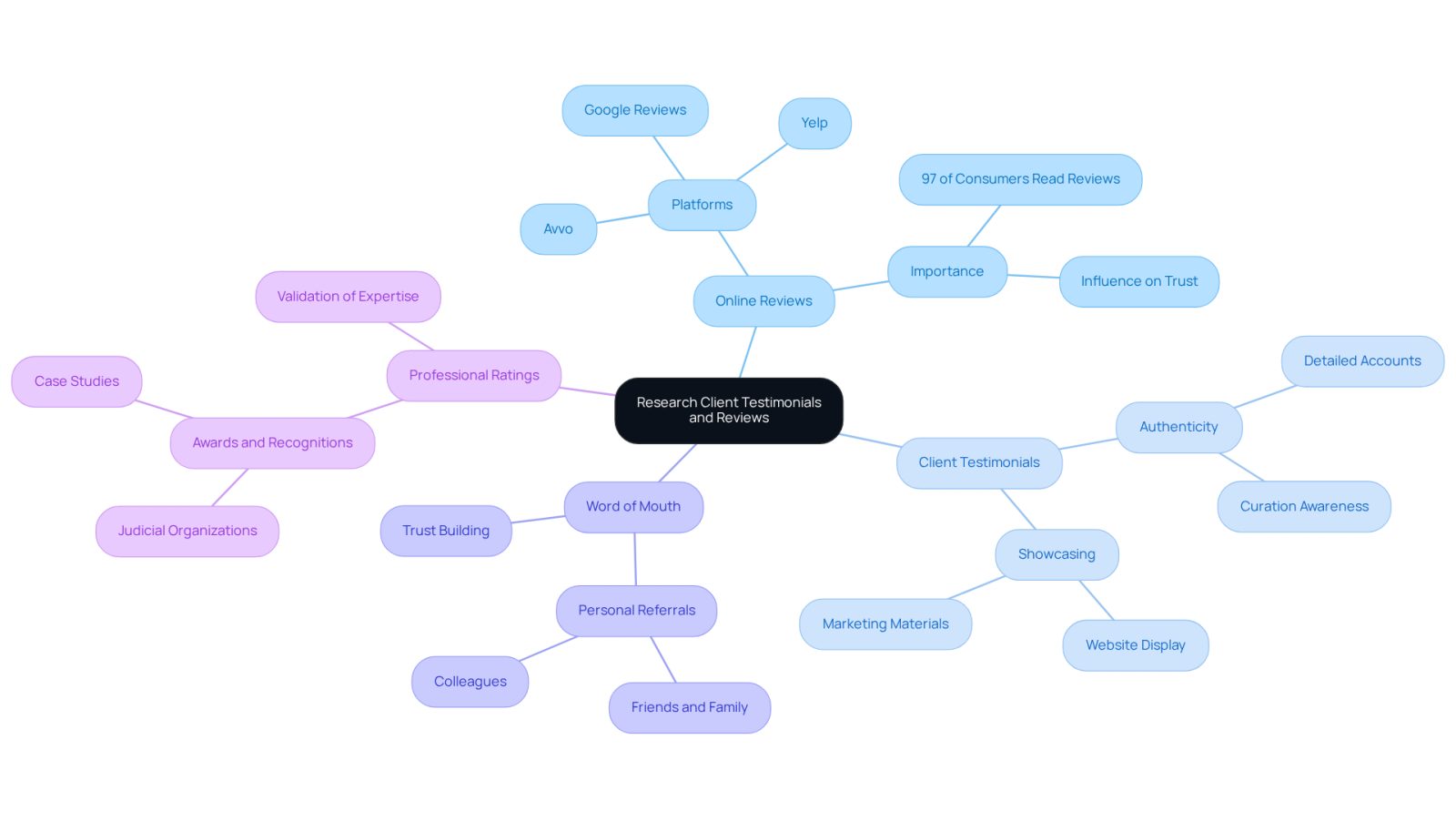 The central node represents the main topic, while the branches show different ways to assess a lawyer's reputation. Each sub-branch provides specific insights or tips related to that category.