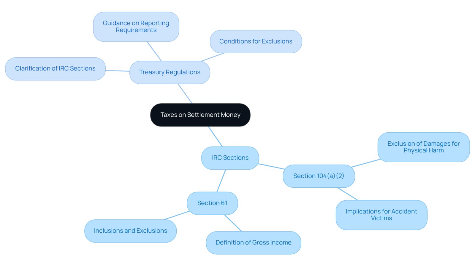 The central node represents the main topic, while branches show key IRC sections and regulations. Each section explains how it affects taxes on settlement money, helping you navigate your financial responsibilities.