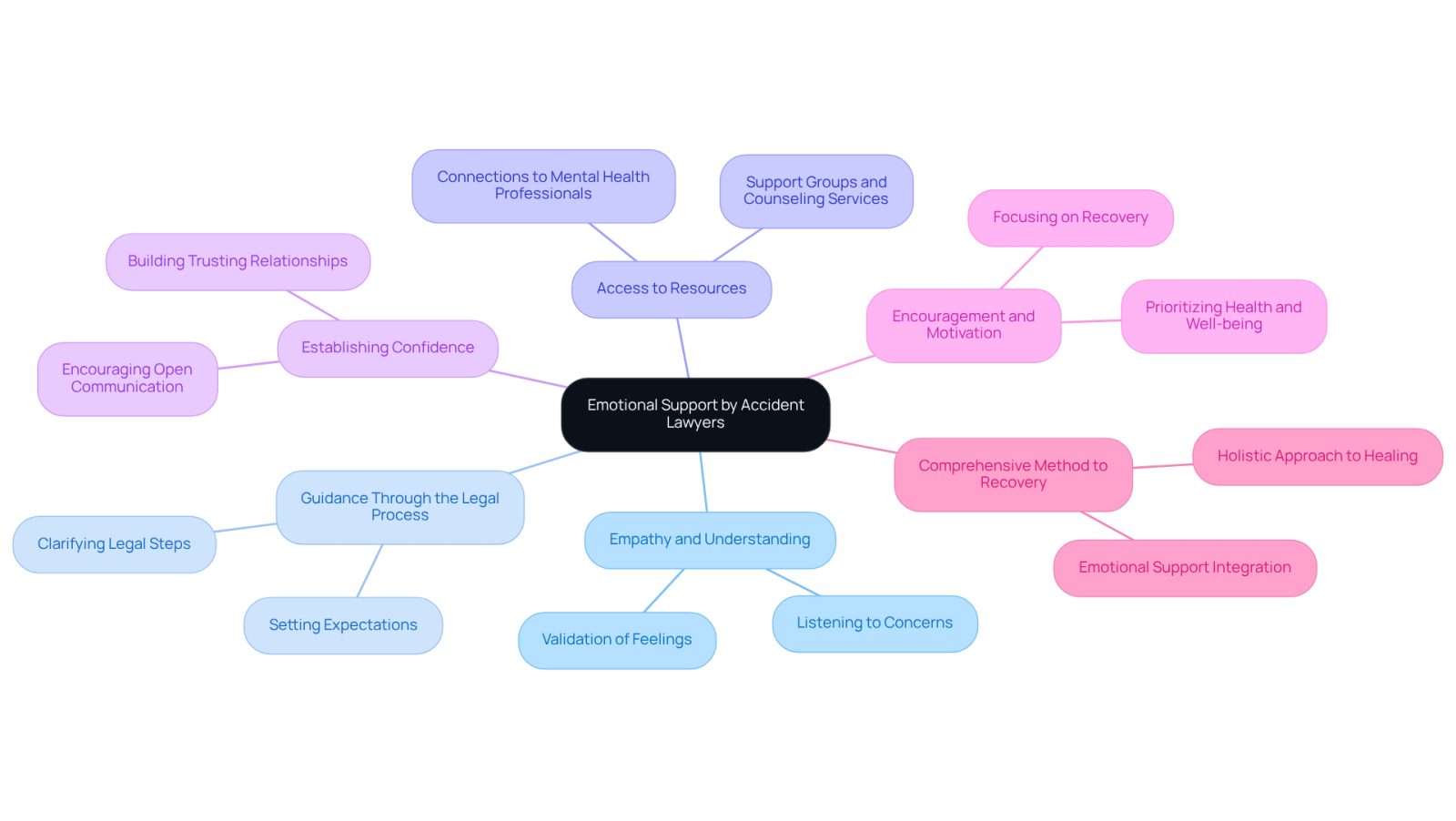 This mindmap illustrates how accident lawyers provide emotional support. Each branch represents a different way they help clients cope with the aftermath of an accident. Follow the branches to see how each aspect contributes to the overall support system.