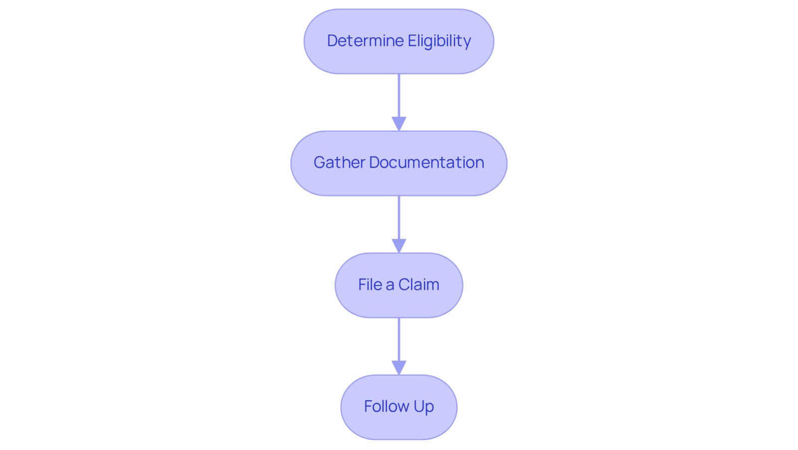 Each box represents a step in the claims process. Follow the arrows to see how to move from determining your eligibility to following up on your claim. Each step is crucial for ensuring you receive the compensation you deserve.