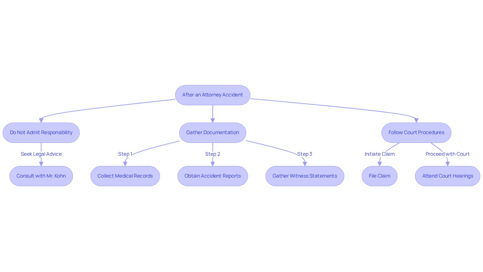 This flowchart outlines the key steps to take after an accident. Follow the arrows to see what actions to take and in what order, ensuring you protect your rights and strengthen your claim.