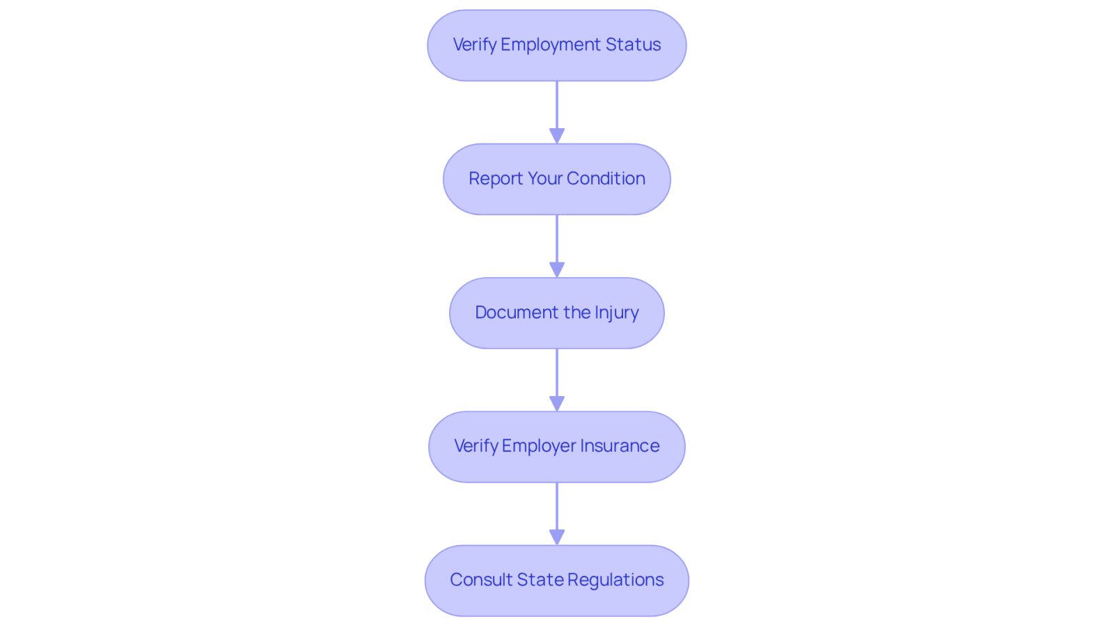Each box represents a crucial step in your journey to secure a workers' compensation spinal fusion settlement. Follow the arrows to navigate through the process, ensuring you complete each step for the best chance of success.