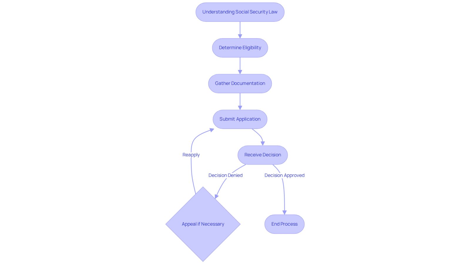 This flowchart outlines the journey of applying for Social Security benefits. Each box represents a crucial step, and the arrows show how to move from one step to the next. If you reach a decision point, you may need to take additional actions like appealing a denial.