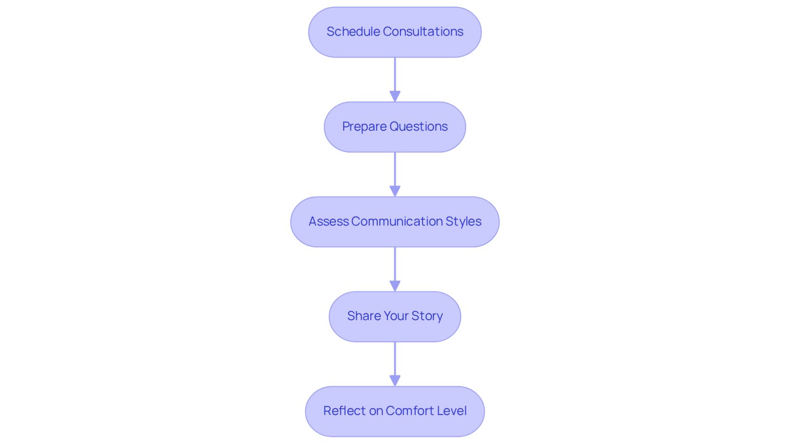 Follow the arrows to see the steps you should take when selecting an attorney. Each box represents a key action in the process, helping you navigate your choices effectively.