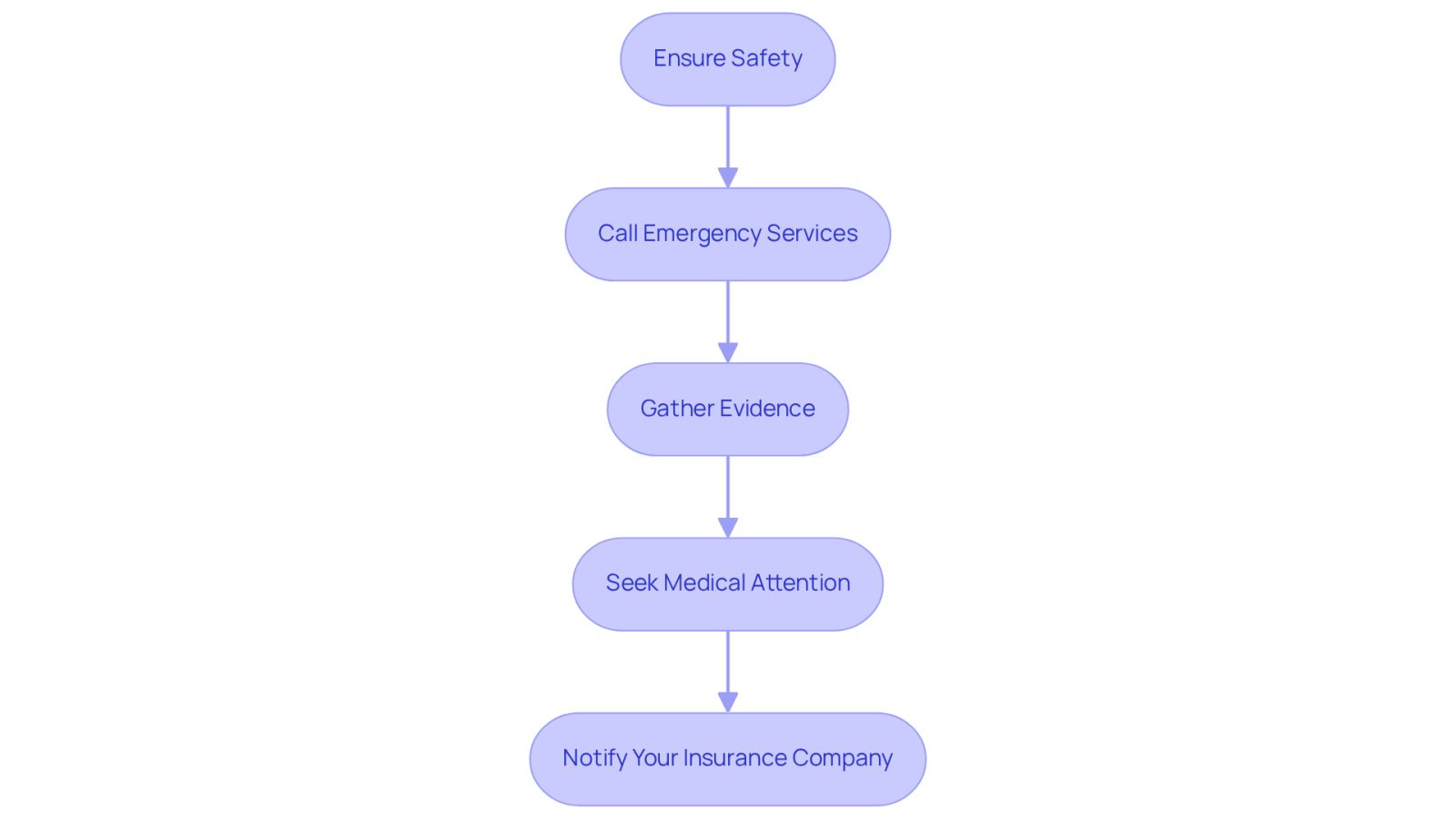 Each box represents a crucial step to take after a hit-and-run accident. Follow the arrows to see the order in which you should act to protect your rights and strengthen your case.